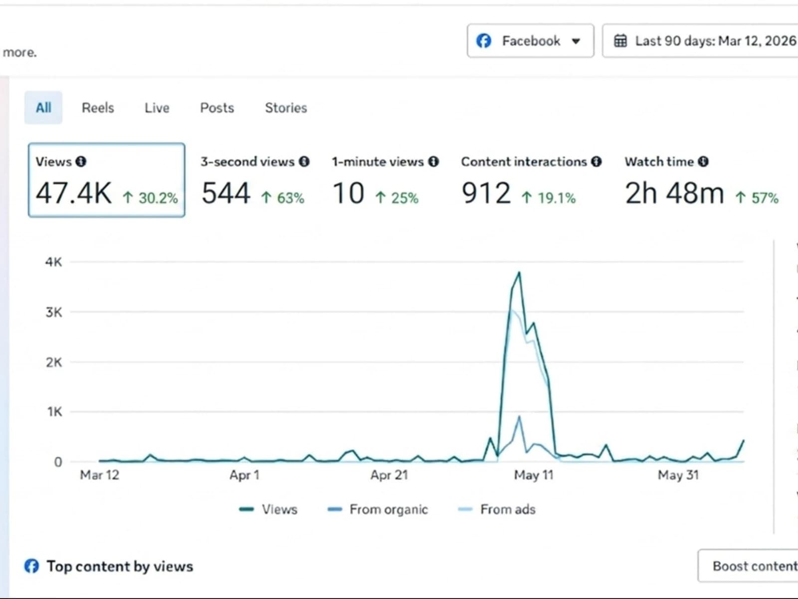 Consumer brand: Meta campaign scaled on paid reach